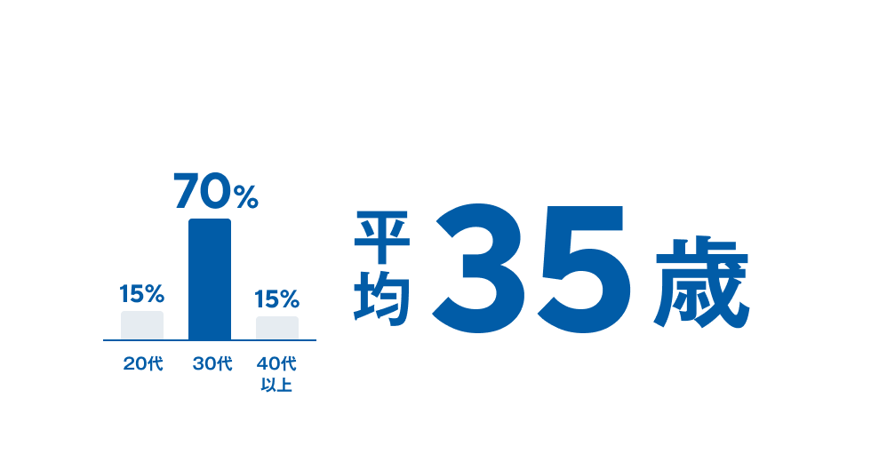平均34歳。20代が17%、30代が69%、40代以上が14%。