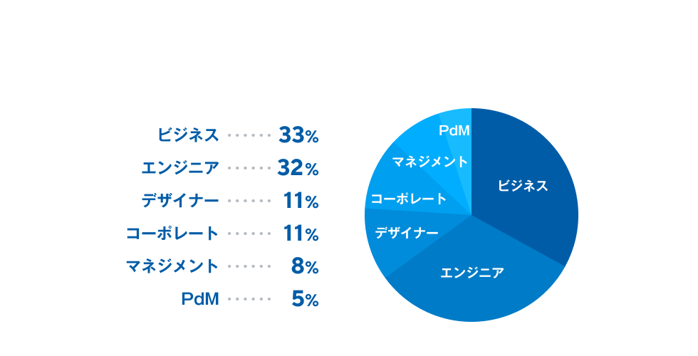 エンジニアが36%、ビジネスが29%、デザイナーが11%、コーポレートが10%、マネジメントが9%、PdMが5%。