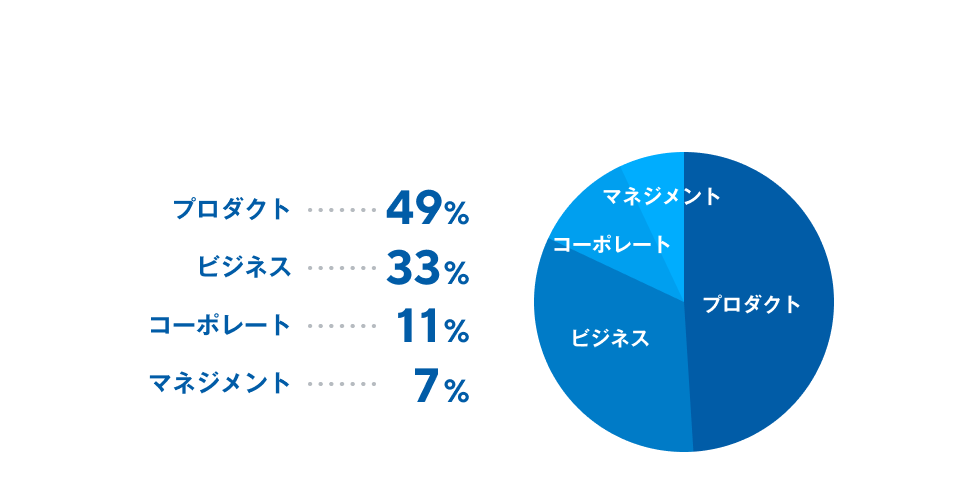 プロダクトが52%、ビジネスが29%、コーポレートが10%、マネジメントが9%。