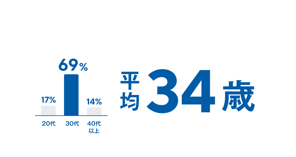 平均34歳。20代が17%、30代が69%、40代以上が14%。