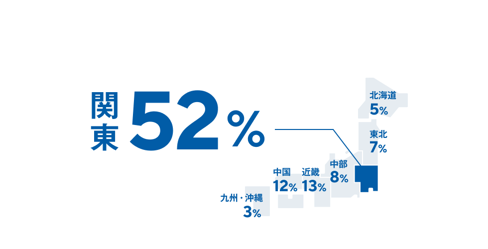 関東が52%、近畿が13%、中国が12%、中部が8%、東北が7%、北海道が5%、九州・沖縄が3%。
