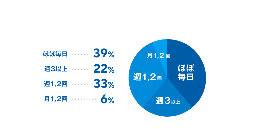 ほぼ毎日が39%、週3以上が22%、週1〜2回が33%、月1〜2回が6%。