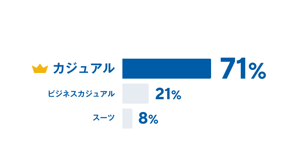 カジュアルが71%、スーツが8%、ビジネスカジュアルが21%。