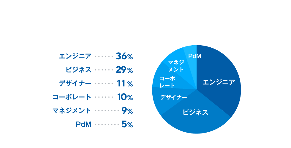 エンジニアが36%、ビジネスが29%、デザイナーが11%、コーポレートが10%、マネジメントが9%、PdMが5%。