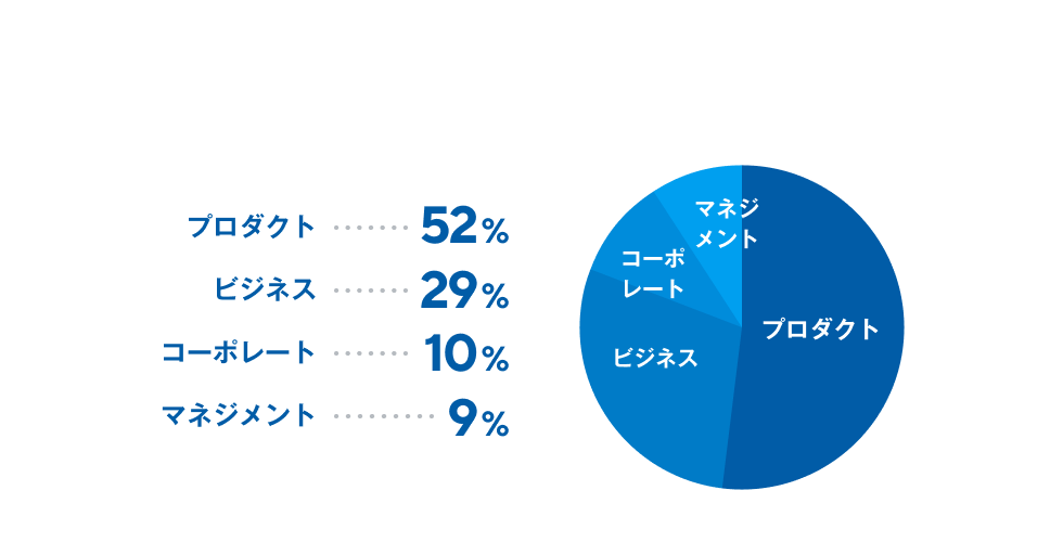 プロダクトが52%、ビジネスが29%、コーポレートが10%、マネジメントが9%。